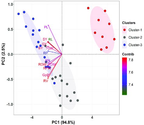 how to interpret a pca plot|Interpretation of biplots in principal components analysis.